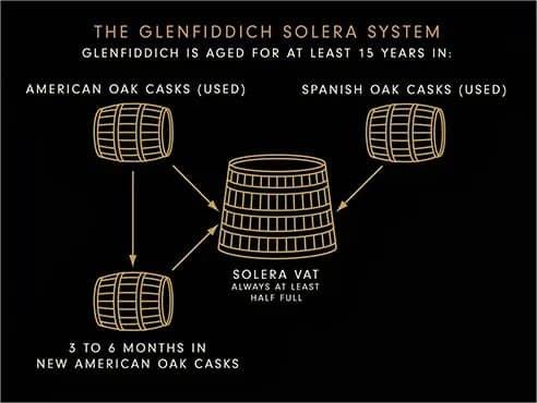 Hòa Quyện Solera Với Glenfiddich Whisky: Kỳ Diệu Trên Đời