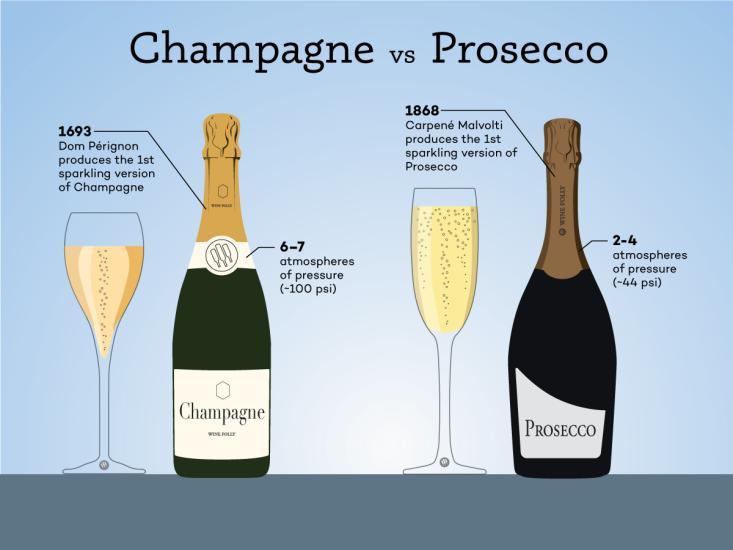 Rượu Prosecco: Sự kết hợp hoàn hảo giữa hương vị tinh tế và phong cách Ý