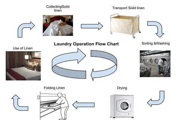 Quy trình giặt là đáng tin cậy trong ngành khách sạn